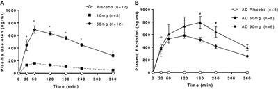 Using Baclofen to Explore GABA-B Receptor Function in Alcohol Dependence: Insights From Pharmacokinetic and Pharmacodynamic Measures